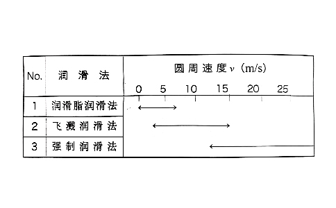 Lubrication method and function of rack and pinion