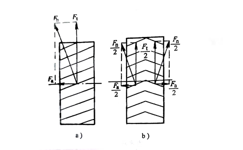 Transmission characteristics of helical cylindrical gears